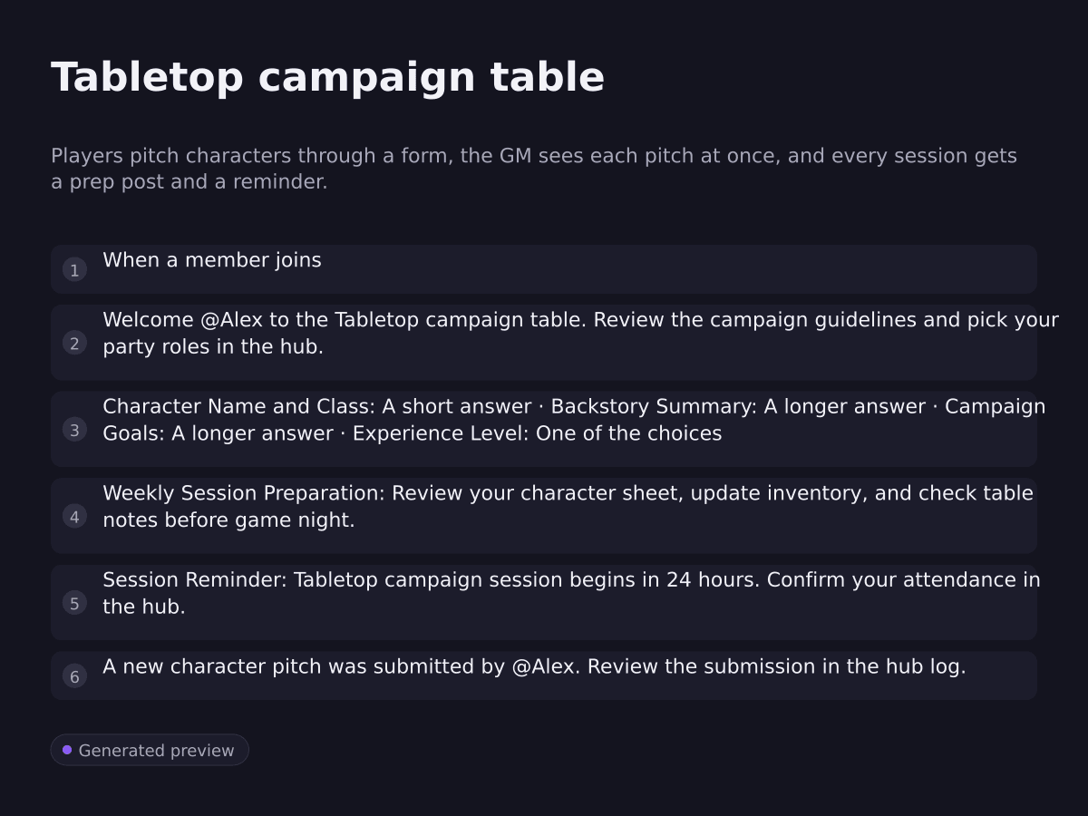 Tabletop campaign table. Players pitch characters through a form, the GM sees each pitch at once, and every session gets a prep post and a reminder.. When a member joins