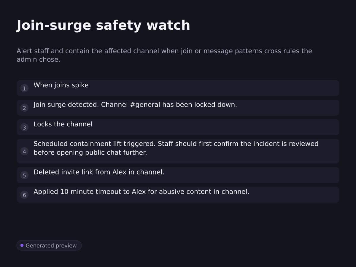 Join-surge safety watch. Alert staff and contain the affected channel when join or message patterns cross rules the admin chose.. When joins spike