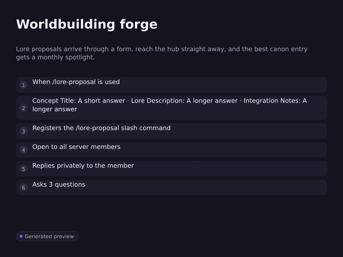 Worldbuilding forge. Lore proposals arrive through a form, reach the hub straight away, and the best canon entry gets a monthly spotlight.. When /lore-proposal is used
