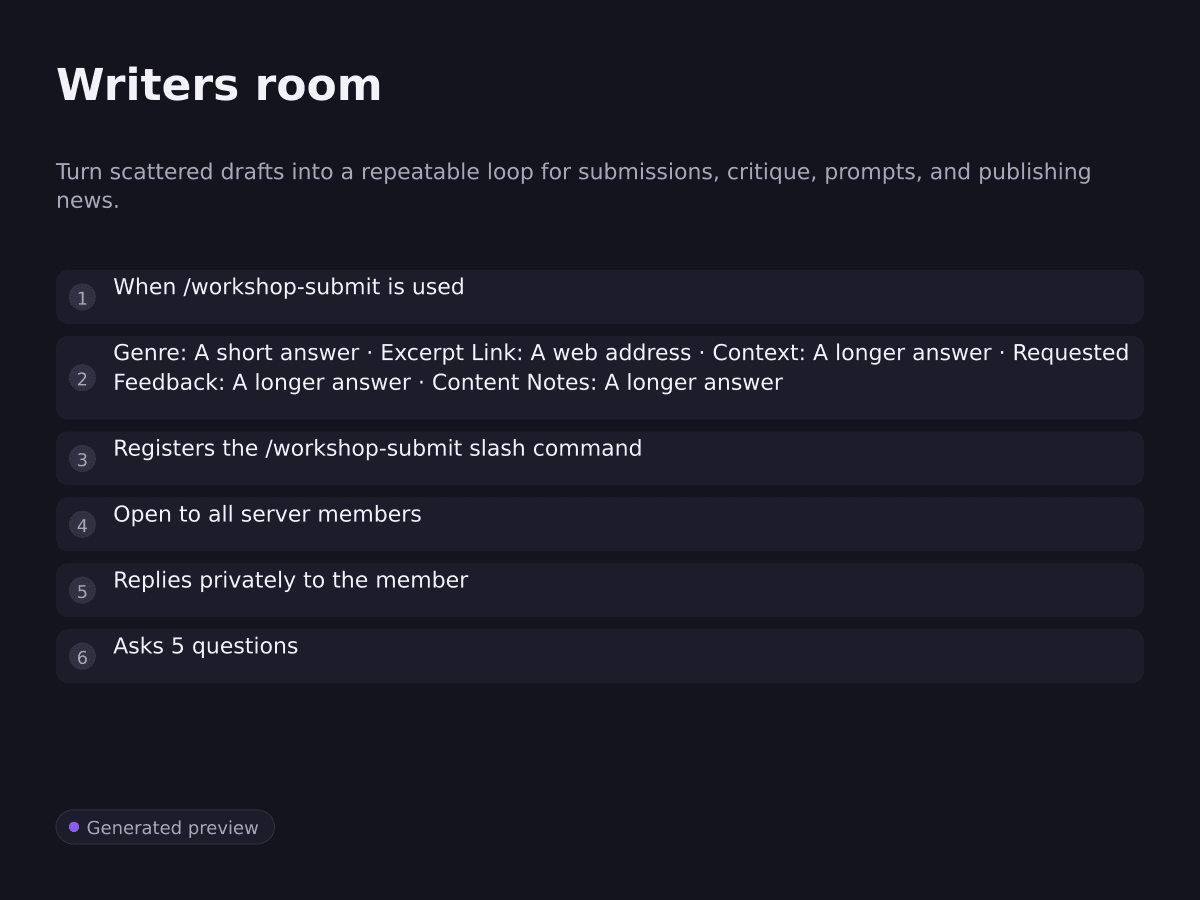 Writers room. Turn scattered drafts into a repeatable loop for submissions, critique, prompts, and publishing news.. When /workshop-submit is used
