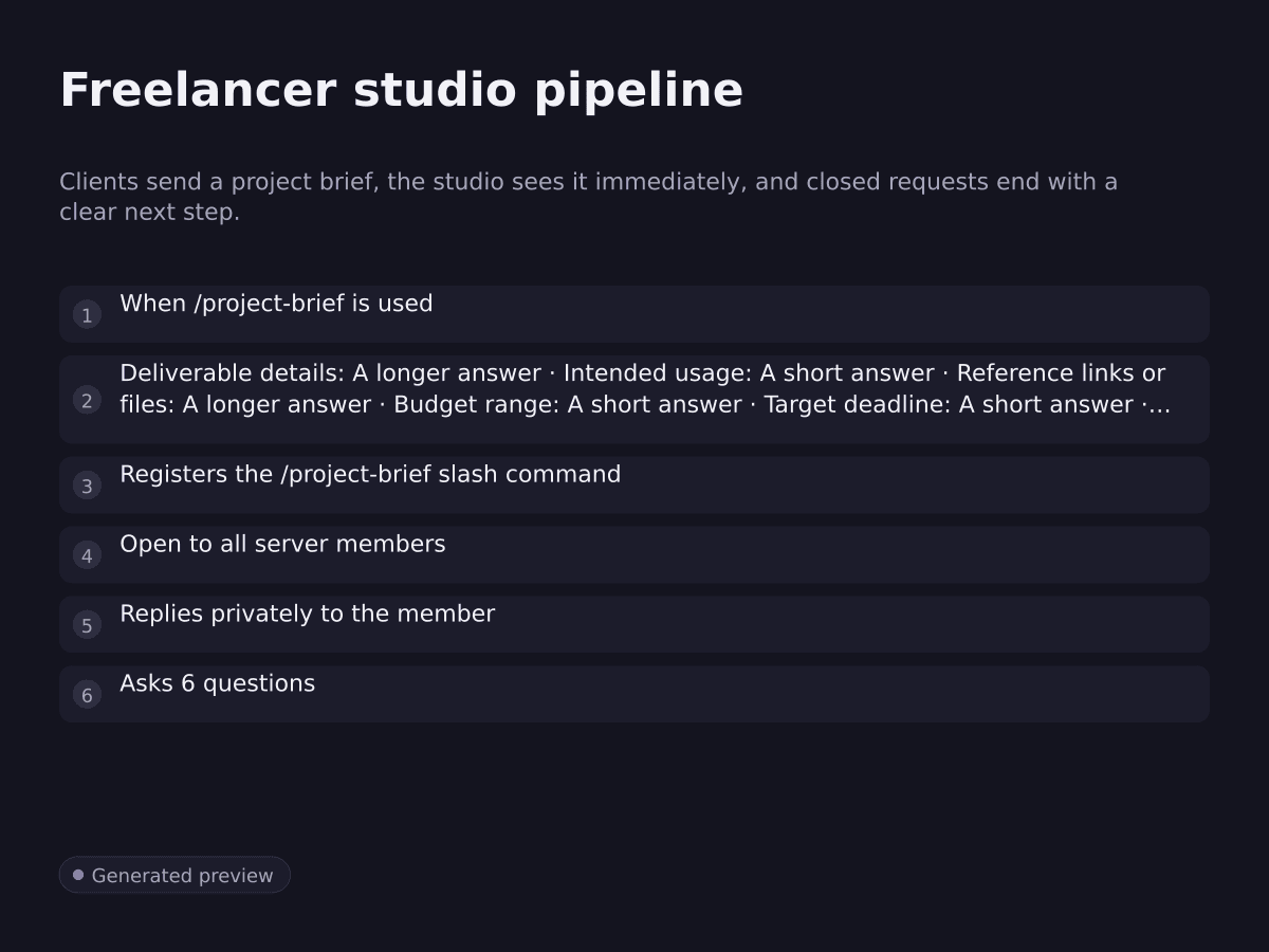 Freelancer studio pipeline. Clients send a project brief, the studio sees it immediately, and closed requests end with a clear next step.. When /project-brief is used