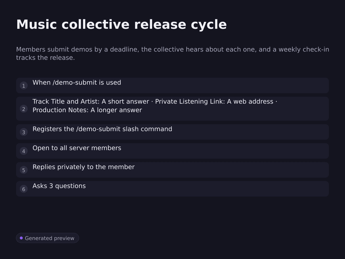 Music collective release cycle. Members submit demos by a deadline, the collective hears about each one, and a weekly check-in tracks the release.. When /demo-submit is used